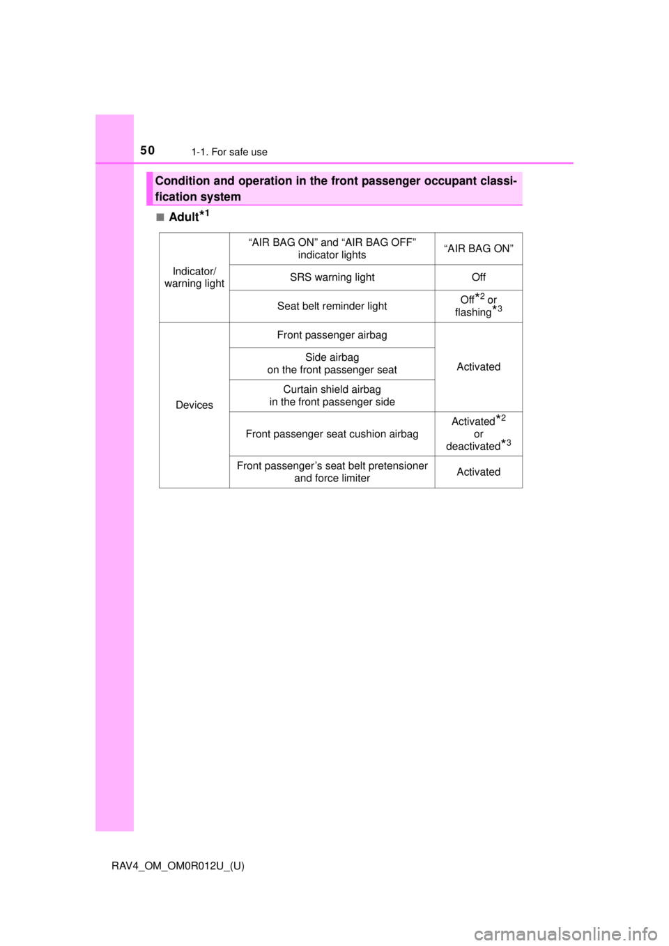 TOYOTA RAV4 2018 Owners Manual (in English) 501-1. For safe use
RAV4_OM_OM0R012U_(U)■
Adult*1
Condition and operation in the fr
ont passenger occupant classi-
fication system
Indicator/
warning light
“AIR BAG ON” and “AIR BAG OFF” in TOYOTA RAV4 2018 Owners Manual (in English) 501-1. For safe use
RAV4_OM_OM0R012U_(U)■
Adult*1
Condition and operation in the fr
ont passenger occupant classi-
fication system
Indicator/
warning light
“AIR BAG ON” and “AIR BAG OFF” in