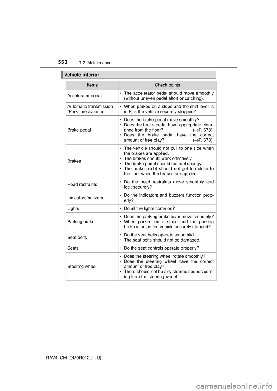 TOYOTA RAV4 2018 Owners Manual (in English) 550
RAV4_OM_OM0R012U_(U)
7-2. Maintenance
Vehicle interior
ItemsCheck points
Accelerator pedal• The accelerator pedal should move smoothly(without uneven pedal effort or catching).
Automatic transmi TOYOTA RAV4 2018 Owners Manual (in English) 550
RAV4_OM_OM0R012U_(U)
7-2. Maintenance
Vehicle interior
ItemsCheck points
Accelerator pedal• The accelerator pedal should move smoothly(without uneven pedal effort or catching).
Automatic transmi