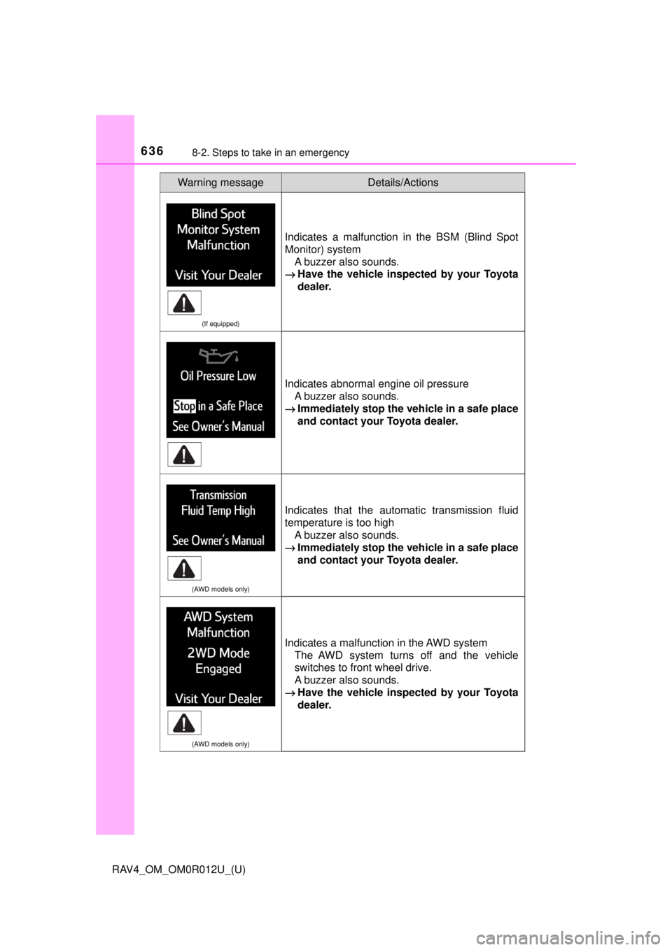 TOYOTA RAV4 2018  Owners Manual (in English) 6368-2. Steps to take in an emergency
RAV4_OM_OM0R012U_(U)
(If equipped)
Indicates a malfunction in the BSM (Blind Spot
Monitor) systemA buzzer also sounds.
→ Have the vehicle inspect ed by your Toy