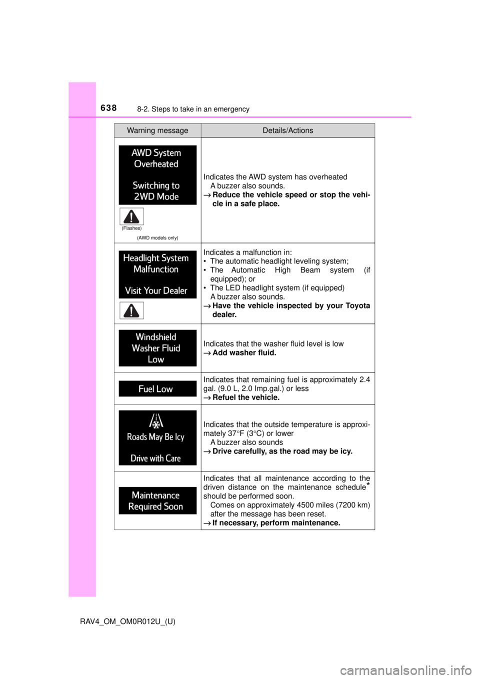 TOYOTA RAV4 2018  Owners Manual (in English) 6388-2. Steps to take in an emergency
RAV4_OM_OM0R012U_(U)
(AWD models only)
Indicates the AWD system has overheatedA buzzer also sounds.
→ Reduce the vehicle speed or stop the vehi-
cle in a safe p