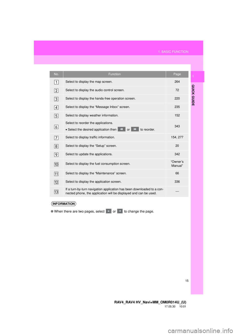 TOYOTA RAV4 2018  Accessories, Audio & Navigation (in English) 15
1. BASIC FUNCTION
RAV4_RAV4 HV_Navi+MM_OM0R014U_(U)
17.05.30     10:01
QUICK GUIDE
1No.FunctionPage
Select to display the map screen.264
Select to display the audio control screen.72
Select to disp