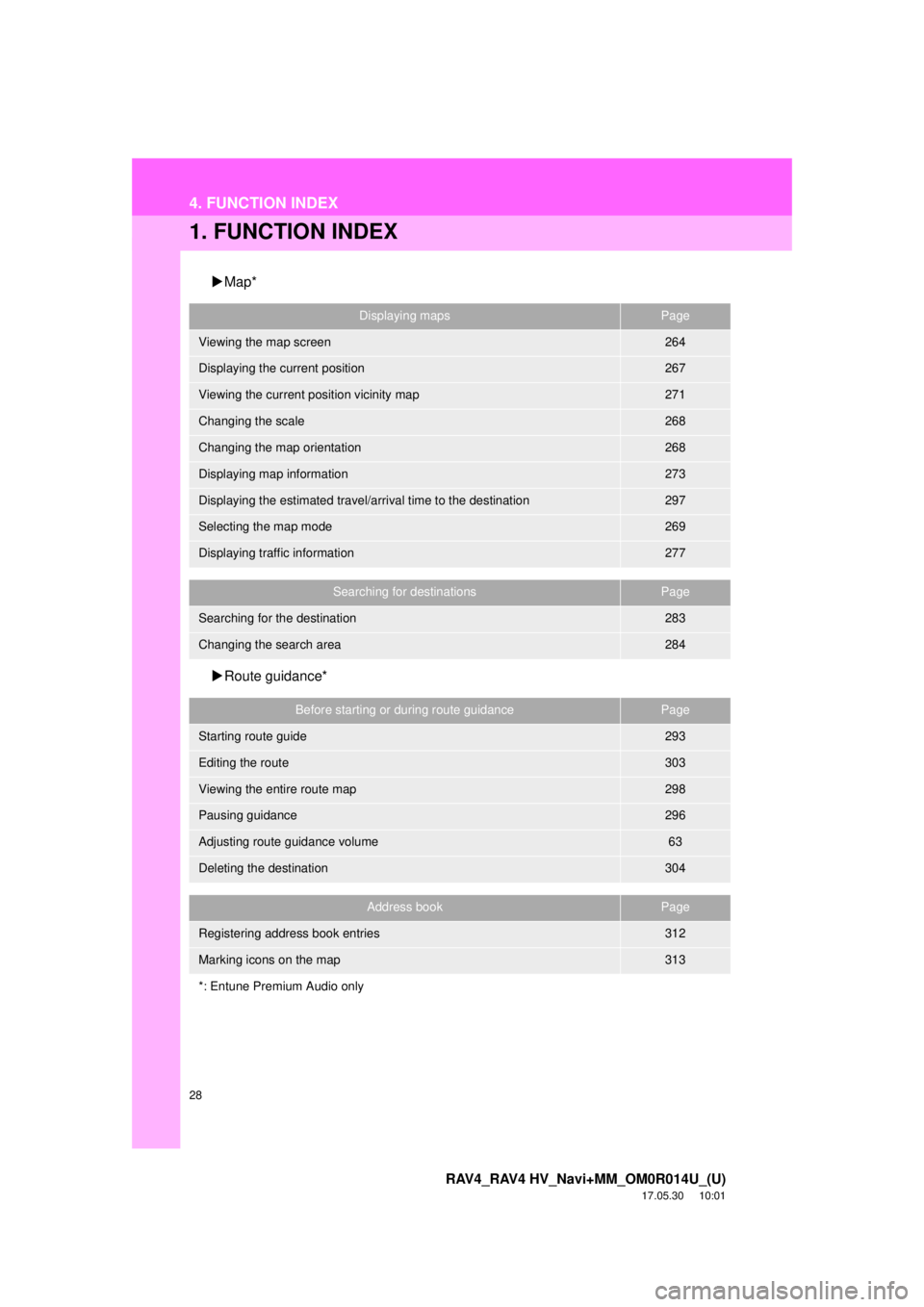 TOYOTA RAV4 2018  Accessories, Audio & Navigation (in English) 28
RAV4_RAV4 HV_Navi+MM_OM0R014U_(U)
17.05.30     10:01
4. FUNCTION INDEX
1. FUNCTION INDEX
Map*
 Route guidance*
Displaying mapsPage
Viewing the map screen264
Displaying the current position267