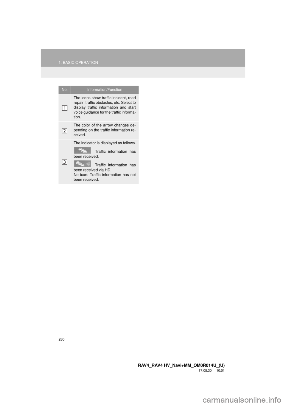 TOYOTA RAV4 2018 Accessories, Audio & Navigation (in English) 280
1. BASIC OPERATION
RAV4_RAV4 HV_Navi+MM_OM0R014U_(U)
17.05.30 10:01
No.Information/Function
The icons show traffic incident, road
repair, traffic obstacles, etc. Select to
display traffic info TOYOTA RAV4 2018 Accessories, Audio & Navigation (in English) 280
1. BASIC OPERATION
RAV4_RAV4 HV_Navi+MM_OM0R014U_(U)
17.05.30 10:01
No.Information/Function
The icons show traffic incident, road
repair, traffic obstacles, etc. Select to
display traffic info