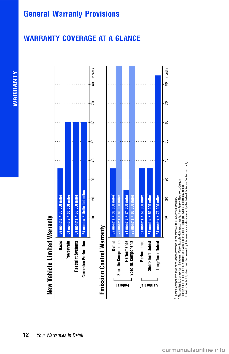 TOYOTA RAV4 2018 Warranties & Maintenance Guides (in English) WARRANTY COVERAGE AT A GLANCE
Specific components may have longer coverage under terms of the Powertrain Warranty.
Also applies to Connecticut, Delaware, Maine, Maryland, Massachusetts, New Jersey, N TOYOTA RAV4 2018 Warranties & Maintenance Guides (in English) WARRANTY COVERAGE AT A GLANCE
Specific components may have longer coverage under terms of the Powertrain Warranty.
Also applies to Connecticut, Delaware, Maine, Maryland, Massachusetts, New Jersey, N