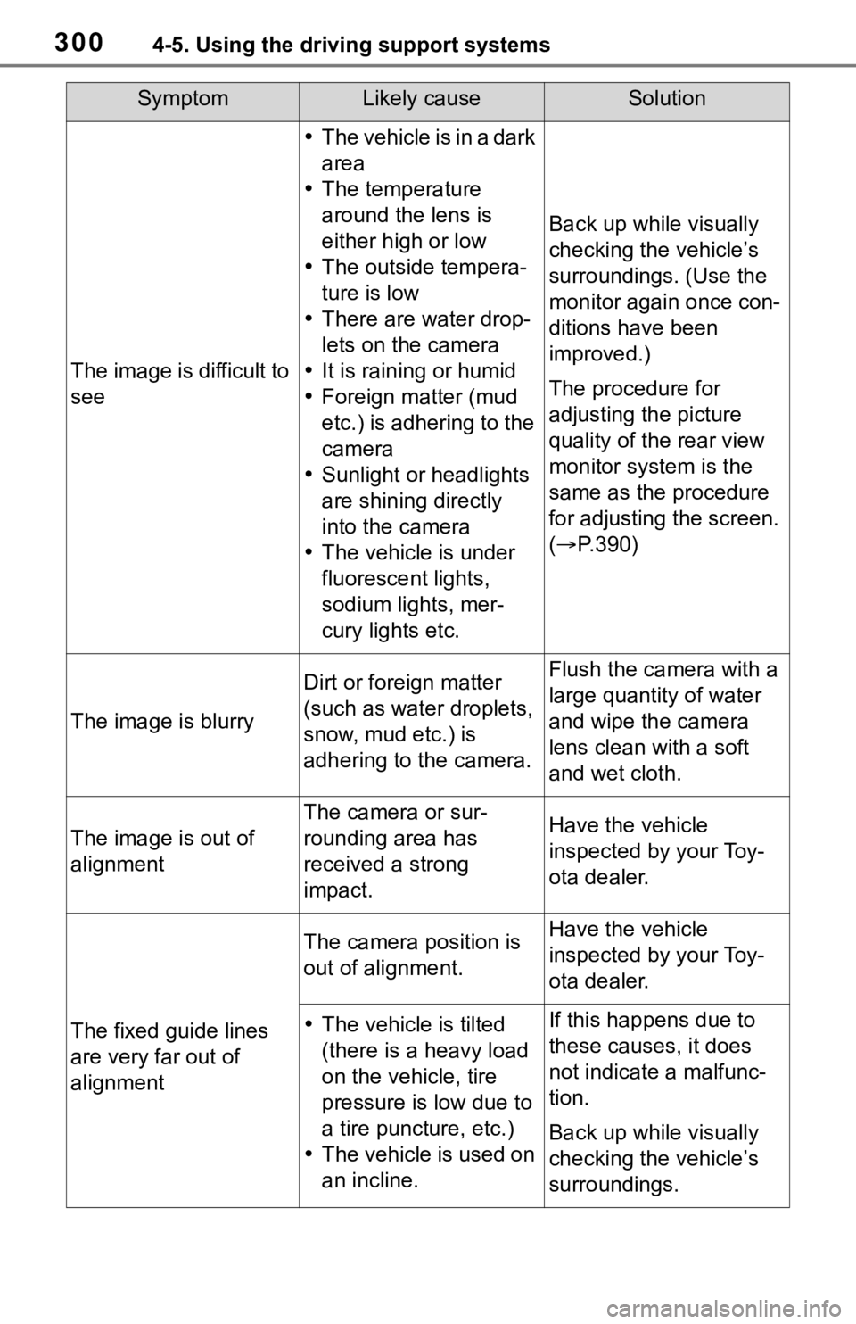 TOYOTA RAV4 2019 Owners Manual (in English) 3004-5. Using the driving support systems
SymptomLikely causeSolution
The image is difficult to
see
The vehicle is in a dark
area
The temperature
around the lens is
either high or low
T TOYOTA RAV4 2019 Owners Manual (in English) 3004-5. Using the driving support systems
SymptomLikely causeSolution
The image is difficult to
see
The vehicle is in a dark
area
The temperature
around the lens is
either high or low
T