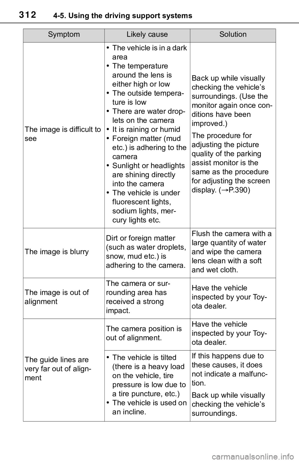TOYOTA RAV4 2019 Owners Manual (in English) 3124-5. Using the driving support systems
SymptomLikely causeSolution
The image is difficult to
see
The vehicle is in a dark
area
The temperature
around the lens is
either high or low
T TOYOTA RAV4 2019 Owners Manual (in English) 3124-5. Using the driving support systems
SymptomLikely causeSolution
The image is difficult to
see
The vehicle is in a dark
area
The temperature
around the lens is
either high or low
T