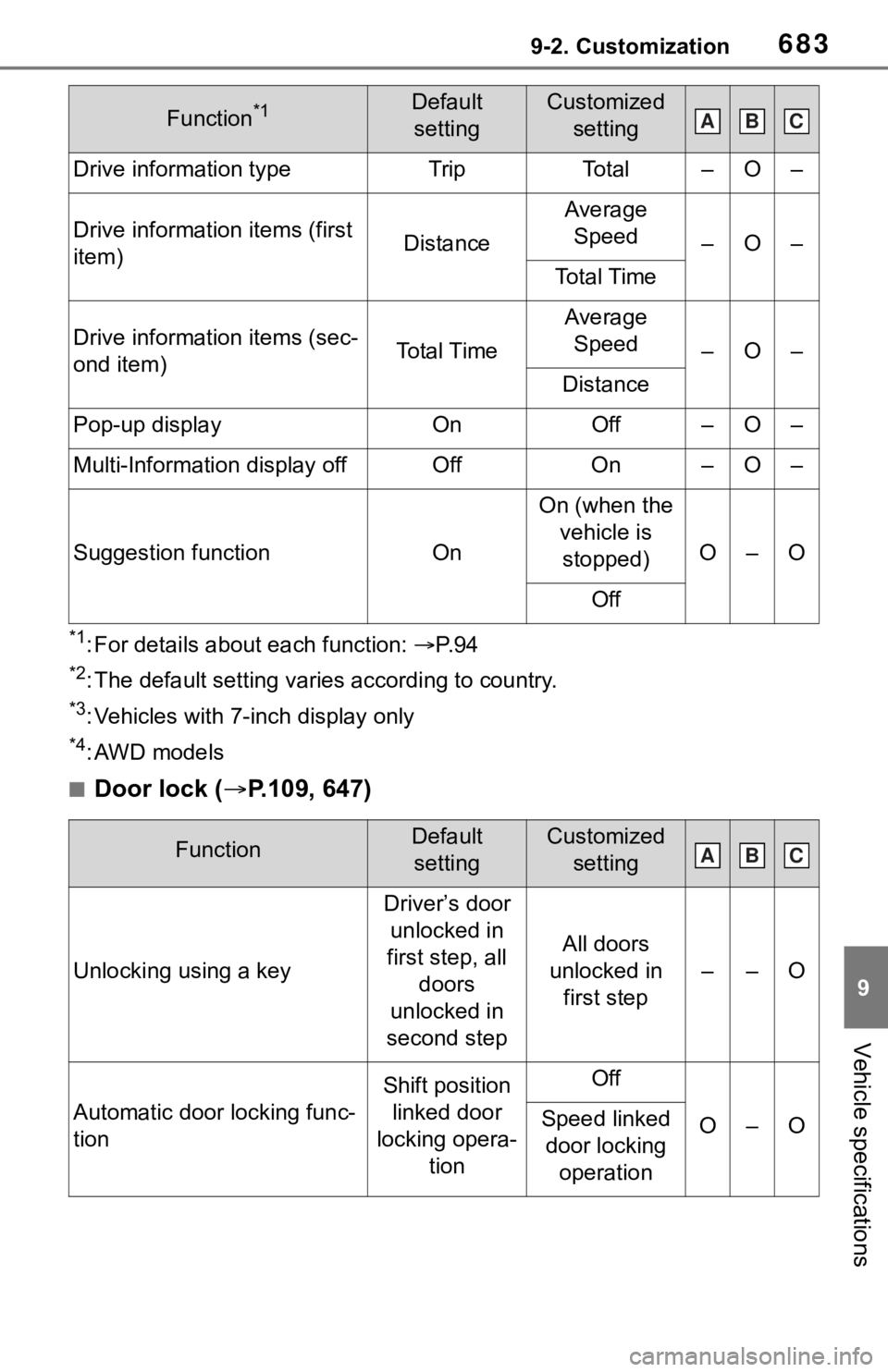 TOYOTA RAV4 2019 Owners Manual (in English) 6839-2. Customization
9
Vehicle specifications
*1: For details about each function: P. 9 4
*2: The default setting varies according to country.
*3: Vehicles with 7-inch display only
*4: AWD models
TOYOTA RAV4 2019 Owners Manual (in English) 6839-2. Customization
9
Vehicle specifications
*1: For details about each function: P. 9 4
*2: The default setting varies according to country.
*3: Vehicles with 7-inch display only
*4: AWD models