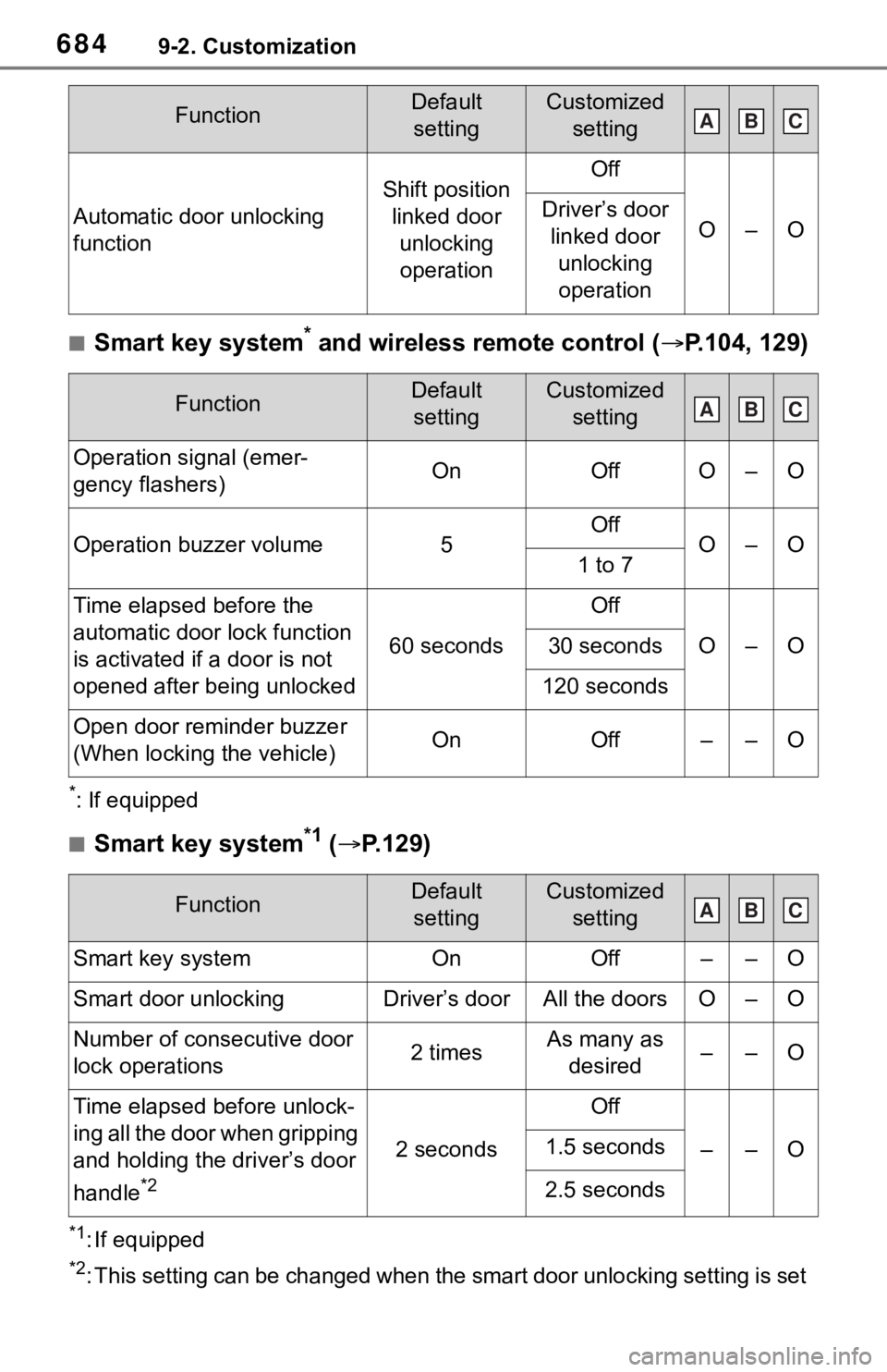 TOYOTA RAV4 2019 Owners Manual (in English) 6849-2. Customization
■Smart key system* and wireless remote control (P.104, 129)
*: If equipped
■Smart key system*1 ( P.129)
*1: If equipped
*2: This setting can be changed when the smart d TOYOTA RAV4 2019 Owners Manual (in English) 6849-2. Customization
■Smart key system* and wireless remote control (P.104, 129)
*: If equipped
■Smart key system*1 ( P.129)
*1: If equipped
*2: This setting can be changed when the smart d