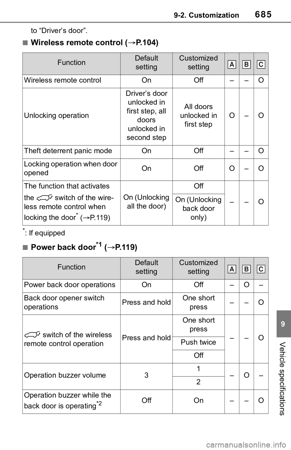 TOYOTA RAV4 2019 Owners Manual (in English) 6859-2. Customization
9
Vehicle specifications
to “Driver’s door”.
■Wireless remote control (P.104)
*: If equipped
■Power back door*1 ( P.119)
FunctionDefault
settingCustomized setti TOYOTA RAV4 2019 Owners Manual (in English) 6859-2. Customization
9
Vehicle specifications
to “Driver’s door”.
■Wireless remote control (P.104)
*: If equipped
■Power back door*1 ( P.119)
FunctionDefault
settingCustomized setti