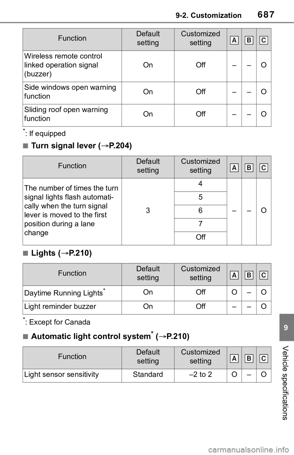 TOYOTA RAV4 2019 Owners Manual (in English) 6879-2. Customization
9
Vehicle specifications
*: If equipped
■Turn signal lever (P.204)
■Lights ( P.210)
*: Except for Canada
■Automatic light control system* ( P.210)
Wireless remote TOYOTA RAV4 2019 Owners Manual (in English) 6879-2. Customization
9
Vehicle specifications
*: If equipped
■Turn signal lever (P.204)
■Lights ( P.210)
*: Except for Canada
■Automatic light control system* ( P.210)
Wireless remote