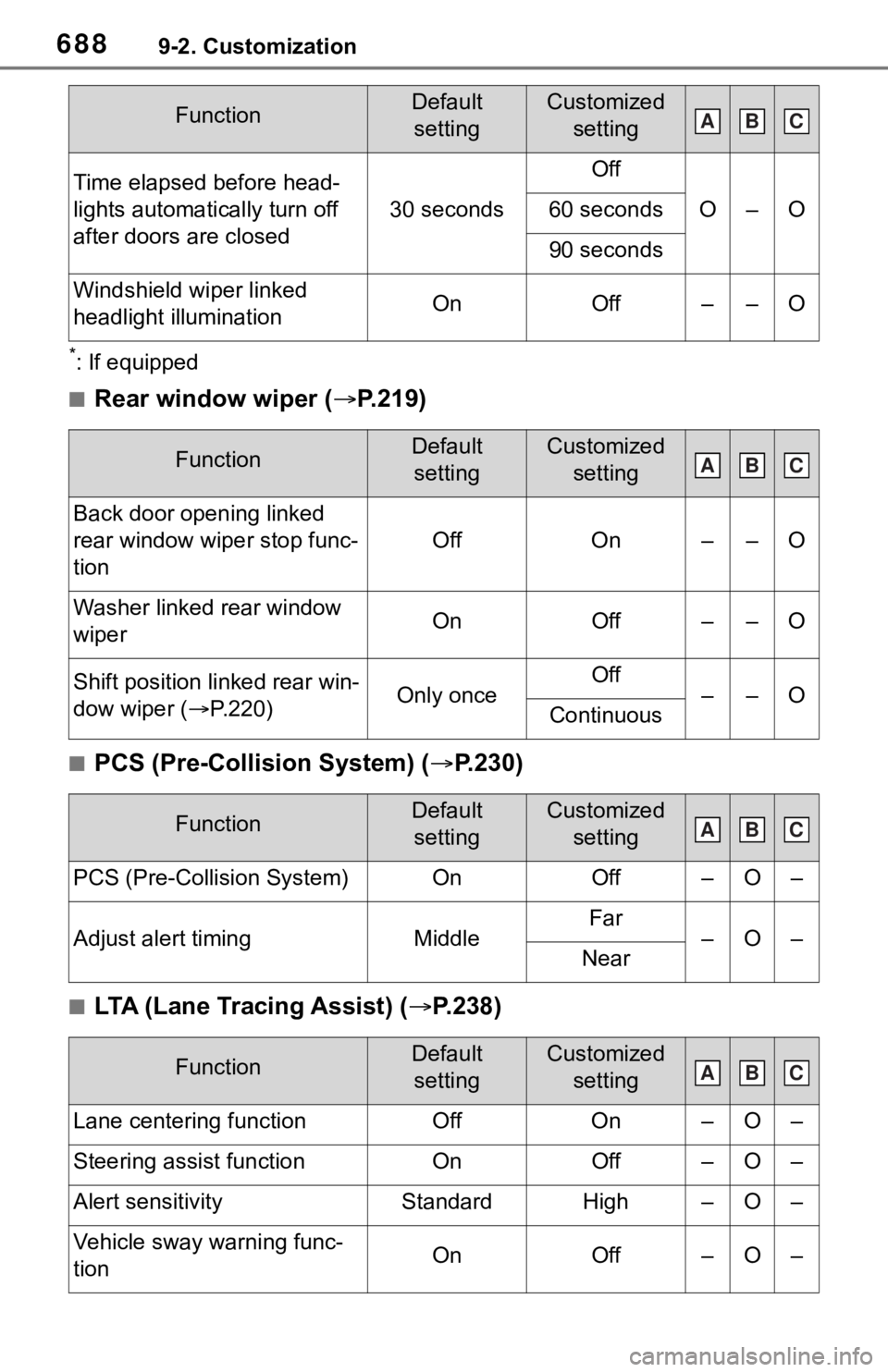 TOYOTA RAV4 2019 Owners Manual (in English) 6889-2. Customization
*: If equipped
■Rear window wiper (P.219)
■PCS (Pre-Collision System) ( P.230)
■LTA (Lane Tracing Assist) (P.238)
Time elapsed before head-
lights automatically tu TOYOTA RAV4 2019 Owners Manual (in English) 6889-2. Customization
*: If equipped
■Rear window wiper (P.219)
■PCS (Pre-Collision System) ( P.230)
■LTA (Lane Tracing Assist) (P.238)
Time elapsed before head-
lights automatically tu