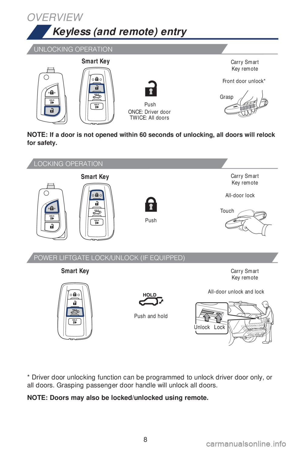 TOYOTA RAV4 2019  Owners Manual (in English) 8
OVERVIEW
Keyless (and remote) entry
Push
ONCE: Driver door
TWICE: All doors
All-door lock
Touch
Grasp
Front door unlock*
Push
NOTE: If a door is not opened within 60 seconds of unlocking, all doors 