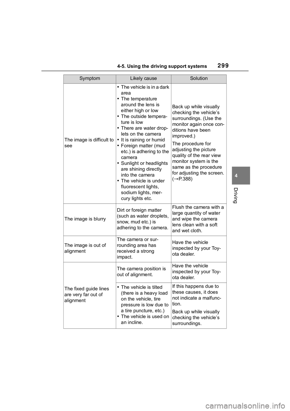 TOYOTA RAV4 2020 Owners Manual (in English) 2994-5. Using the driving support systems
4
Driving
SymptomLikely causeSolution
The image is difficult to
see
The vehicle is in a dark
area
The temperature
around the lens is
either high or TOYOTA RAV4 2020 Owners Manual (in English) 2994-5. Using the driving support systems
4
Driving
SymptomLikely causeSolution
The image is difficult to
see
The vehicle is in a dark
area
The temperature
around the lens is
either high or