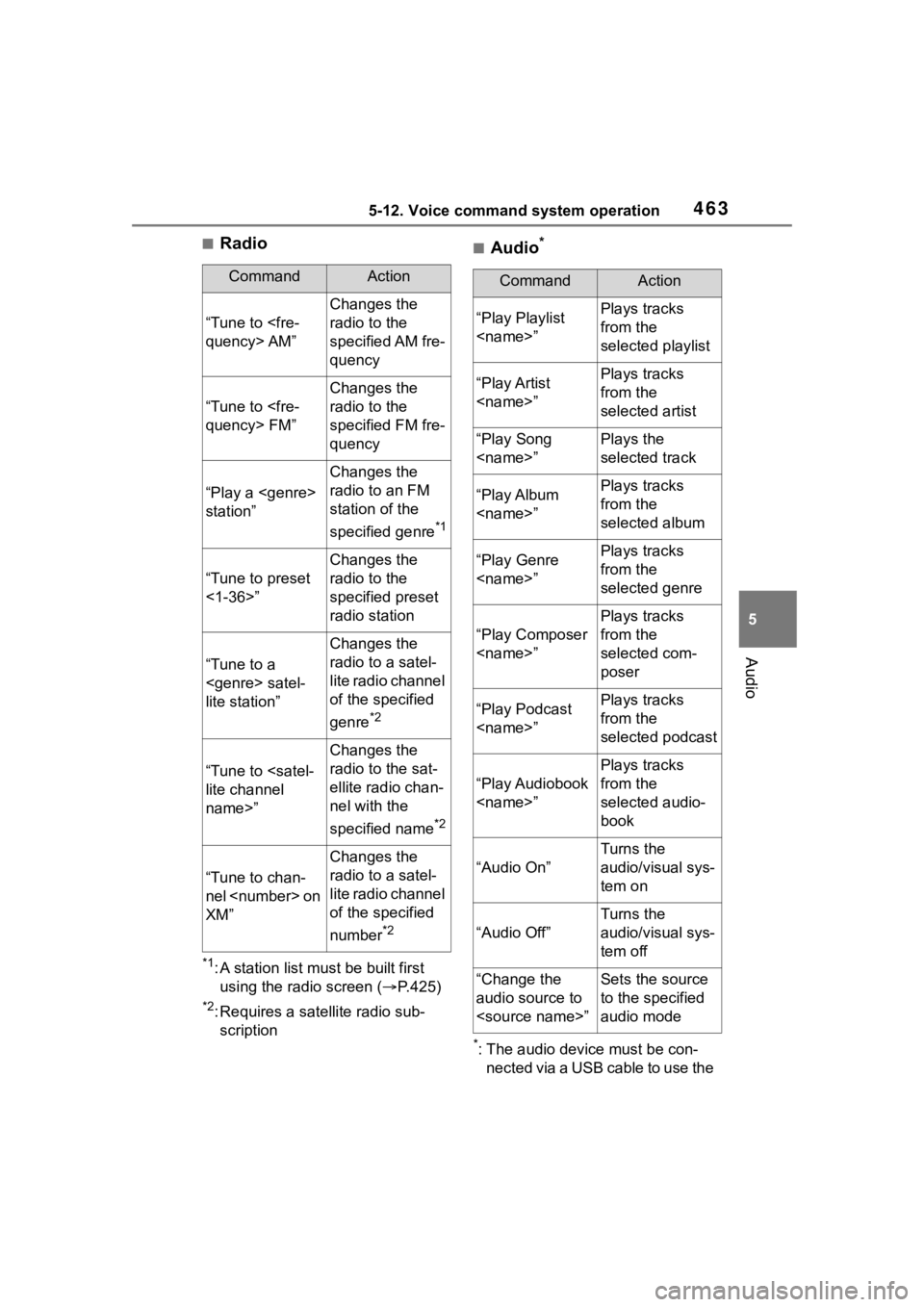 TOYOTA RAV4 2020 Owners Manual (in English) 4635-12. Voice command system operation
5
Audio
■Radio
*1: A station list must be built first using the radio screen ( P.425)
*2: Requires a satellite radio sub-
scription
■Audio*
*: The audio TOYOTA RAV4 2020 Owners Manual (in English) 4635-12. Voice command system operation
5
Audio
■Radio
*1: A station list must be built first using the radio screen ( P.425)
*2: Requires a satellite radio sub-
scription
■Audio*
*: The audio