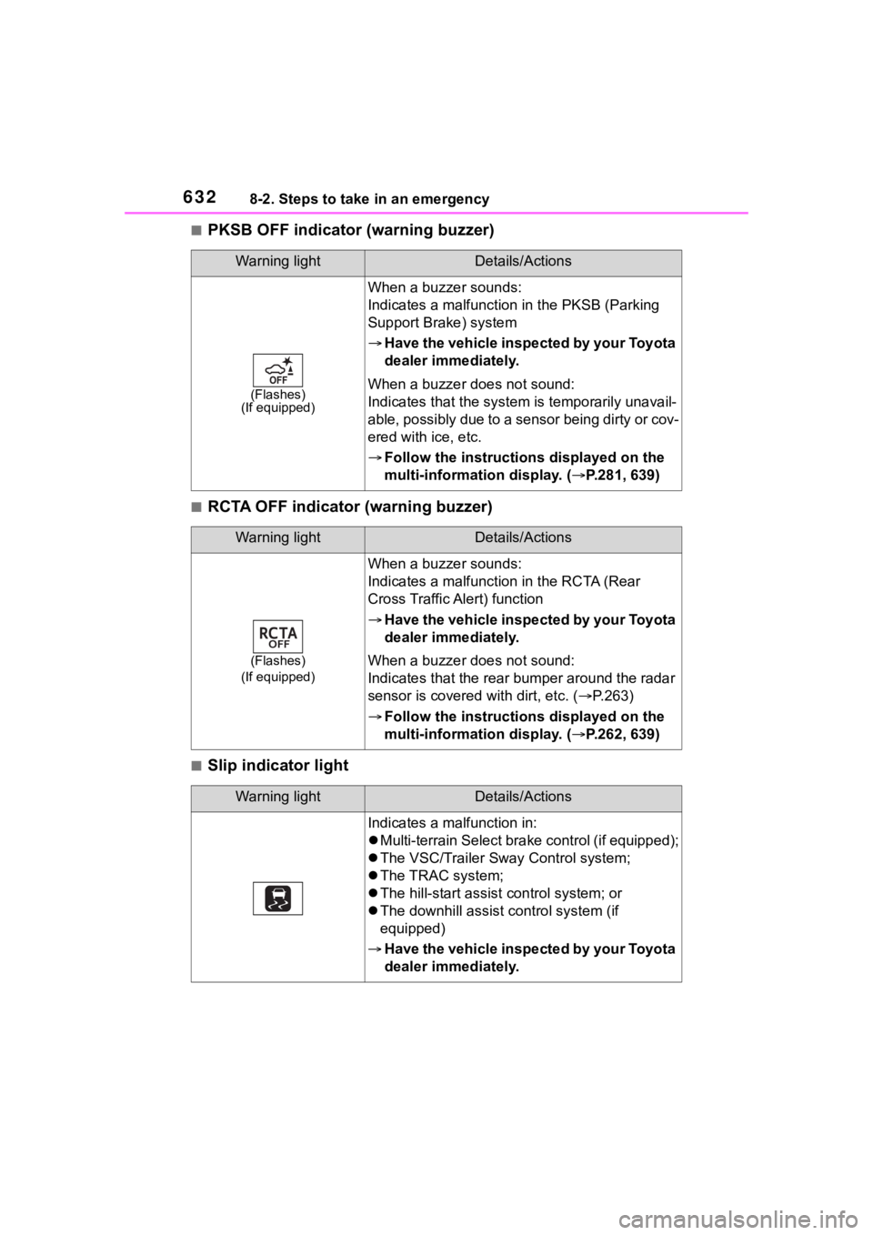 TOYOTA RAV4 2020  Owners Manual (in English) 6328-2. Steps to take in an emergency
■PKSB OFF indicator (warning buzzer)
■RCTA OFF indicator (warning buzzer)
■Slip indicator light
Warning lightDetails/Actions
(Flashes)
(If equipped)
When a 