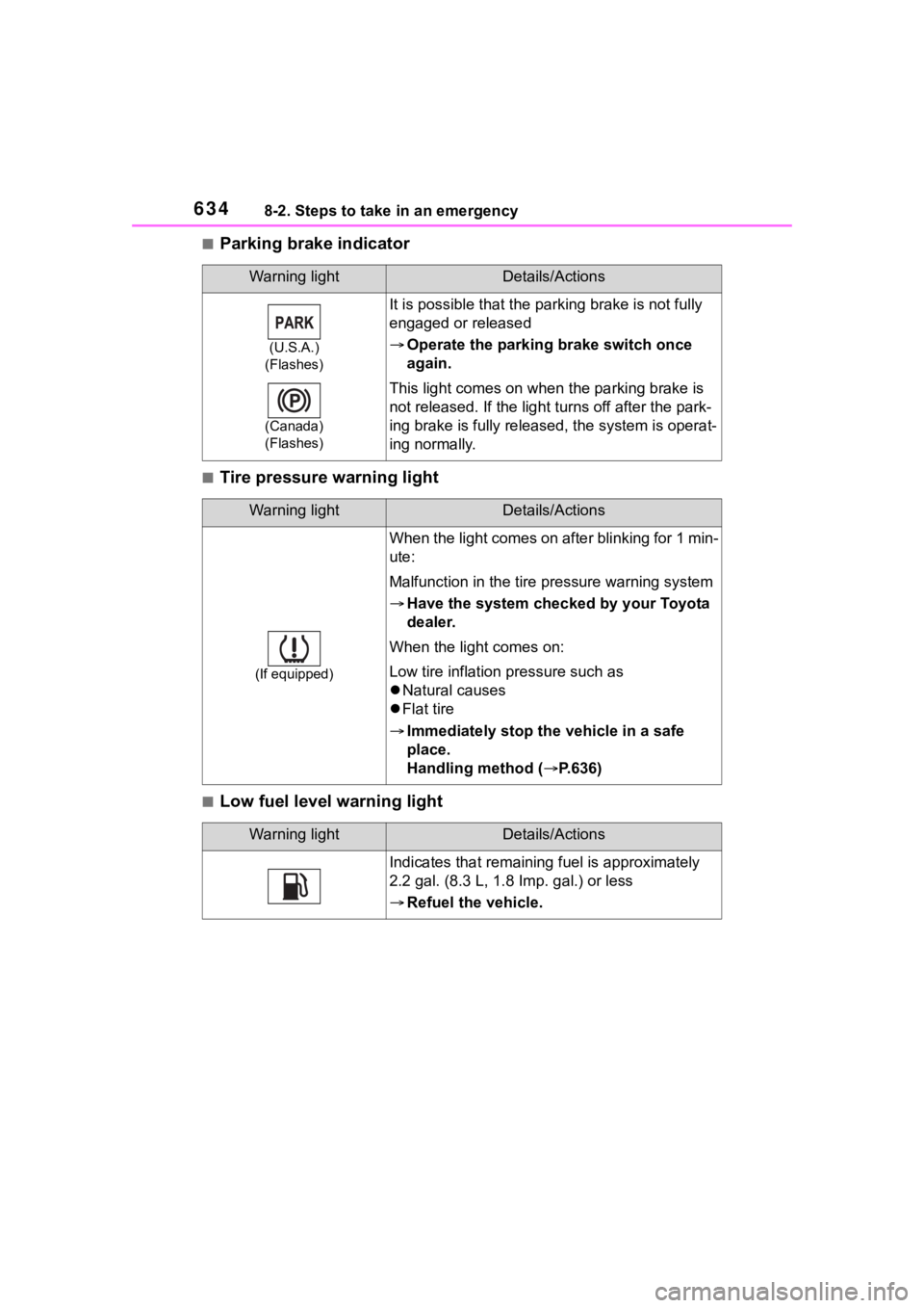 TOYOTA RAV4 2020  Owners Manual (in English) 6348-2. Steps to take in an emergency
■Parking brake indicator
■Tire pressure warning light
■Low fuel level warning light
Warning lightDetails/Actions
(U.S.A.)
(Flashes)
(Canada)
(Flashes)
It is