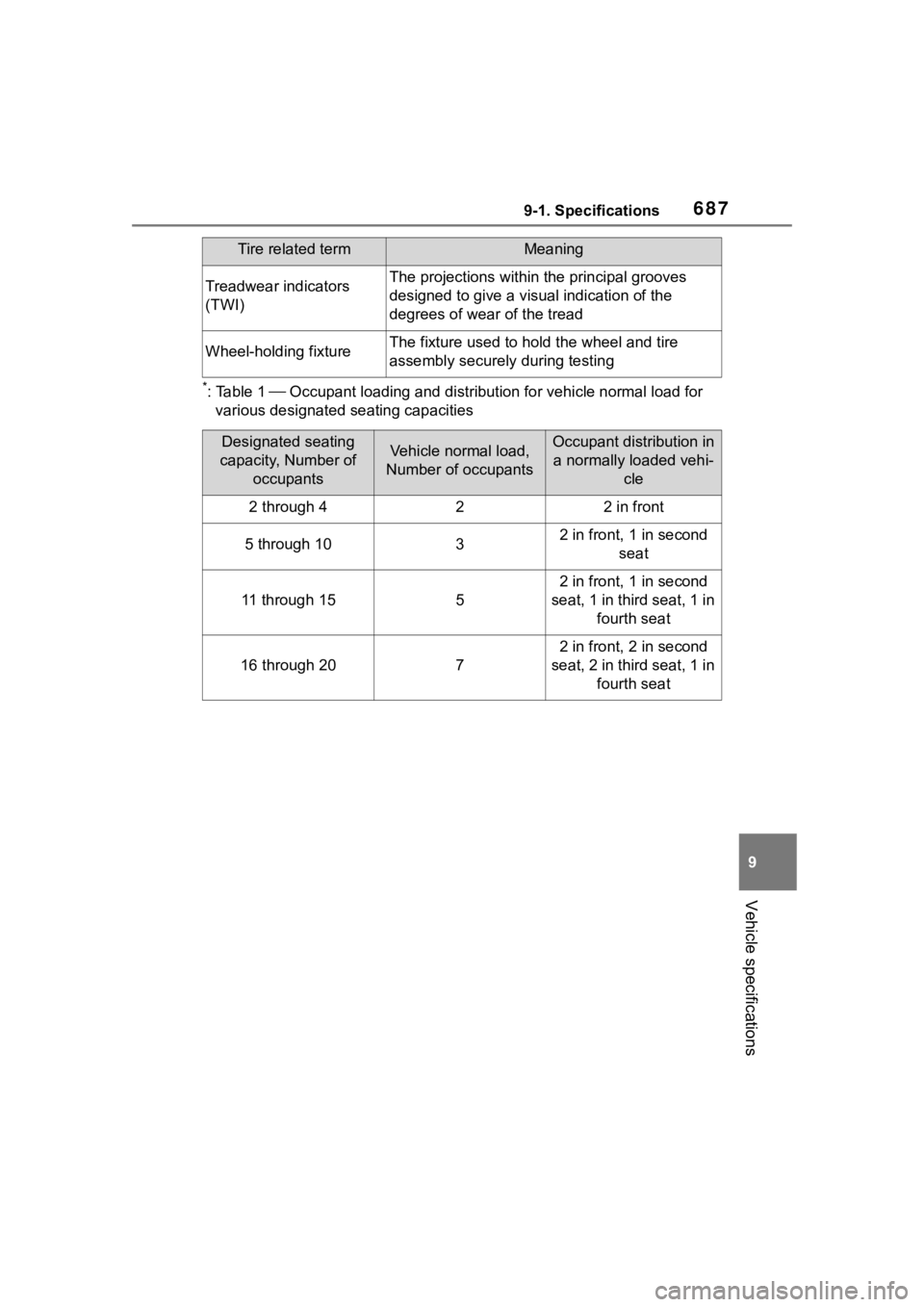 TOYOTA RAV4 2020 Owners Manual (in English) 6879-1. Specifications
9
Vehicle specifications
*: Table 1 Occupant loading and distribution for vehicle normal load for
various designated seating capacities
Treadwear indicators
(TWI)The proj TOYOTA RAV4 2020 Owners Manual (in English) 6879-1. Specifications
9
Vehicle specifications
*: Table 1 Occupant loading and distribution for vehicle normal load for
various designated seating capacities
Treadwear indicators
(TWI)The proj