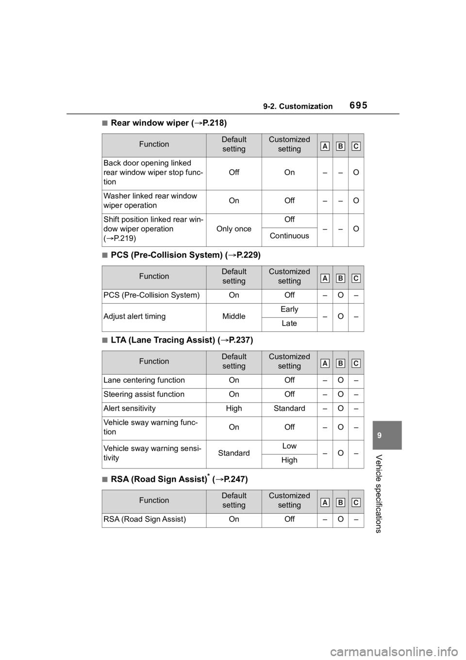 TOYOTA RAV4 2020 Owners Manual (in English) 6959-2. Customization
9
Vehicle specifications
■Rear window wiper (P.218)
■PCS (Pre-Collision System) ( P.229)
■LTA (Lane Tracing Assist) (P.237)
■RSA (Road Sign Assist)* ( P.247)
TOYOTA RAV4 2020 Owners Manual (in English) 6959-2. Customization
9
Vehicle specifications
■Rear window wiper (P.218)
■PCS (Pre-Collision System) ( P.229)
■LTA (Lane Tracing Assist) (P.237)
■RSA (Road Sign Assist)* ( P.247)