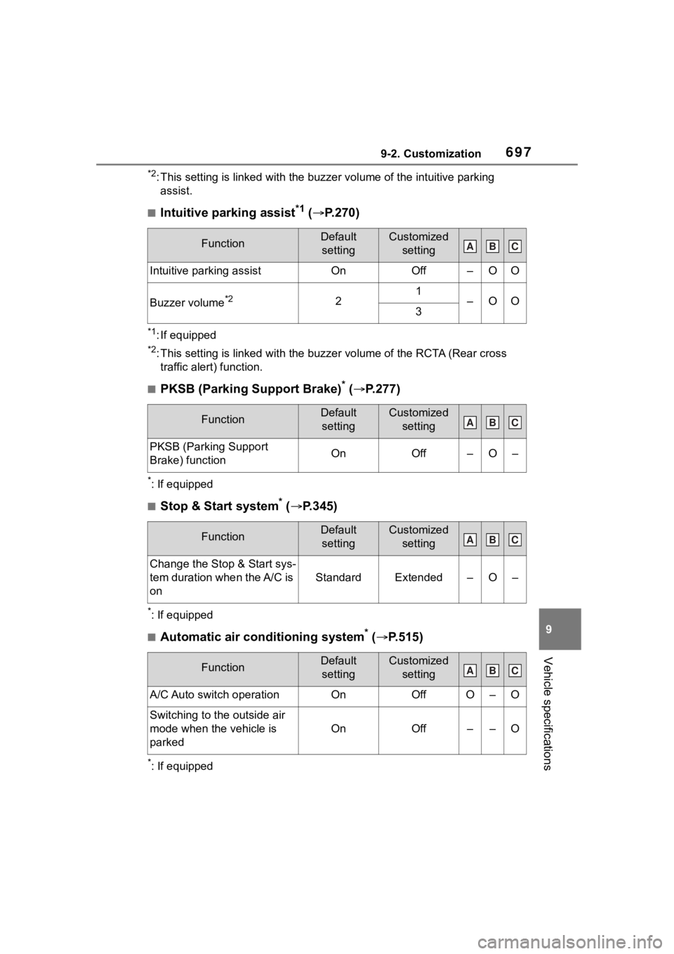 TOYOTA RAV4 2020 Owners Manual (in English) 6979-2. Customization
9
Vehicle specifications
*2: This setting is linked with the buzzer volume of the intuitive parking
assist.
■Intuitive parking assist*1 ( P.270)
*1: If equipped
*2: This s TOYOTA RAV4 2020 Owners Manual (in English) 6979-2. Customization
9
Vehicle specifications
*2: This setting is linked with the buzzer volume of the intuitive parking
assist.
■Intuitive parking assist*1 ( P.270)
*1: If equipped
*2: This s