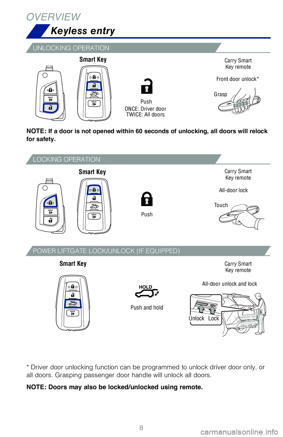 TOYOTA RAV4 2020 Owners Manual (in English) 8
OVERVIEW
Keyless entry
Push
ONCE: Driver door
TWICE: All doors
All-door lock
Touch
Grasp
Front door unlock*
Push
NOTE: If a door is not opened within 60 seconds of unlocking, all doors will relock
TOYOTA RAV4 2020 Owners Manual (in English) 8
OVERVIEW
Keyless entry
Push
ONCE: Driver door
TWICE: All doors
All-door lock
Touch
Grasp
Front door unlock*
Push
NOTE: If a door is not opened within 60 seconds of unlocking, all doors will relock