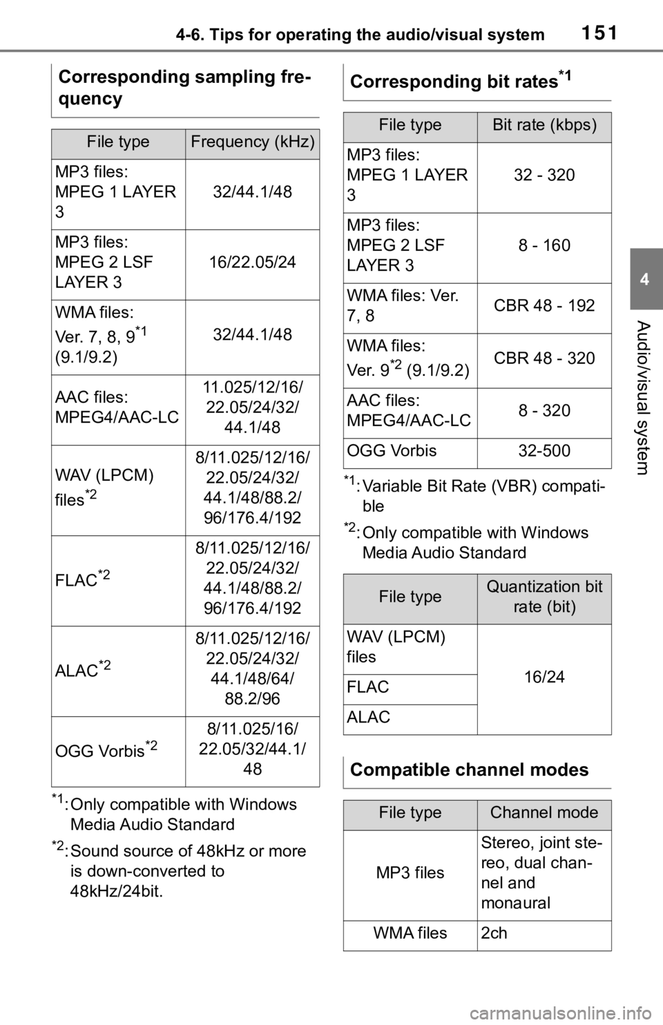 TOYOTA RAV4 2020 Accessories, Audio & Navigation (in English) 1514-6. Tips for operating the audio/visual system
4
Audio/visual system
*1: Only compatible with Windows Media Audio Standard
*2: Sound source of 48kHz or more is down-converted to
48kHz/24bit.
*1: TOYOTA RAV4 2020 Accessories, Audio & Navigation (in English) 1514-6. Tips for operating the audio/visual system
4
Audio/visual system
*1: Only compatible with Windows Media Audio Standard
*2: Sound source of 48kHz or more is down-converted to
48kHz/24bit.
*1: