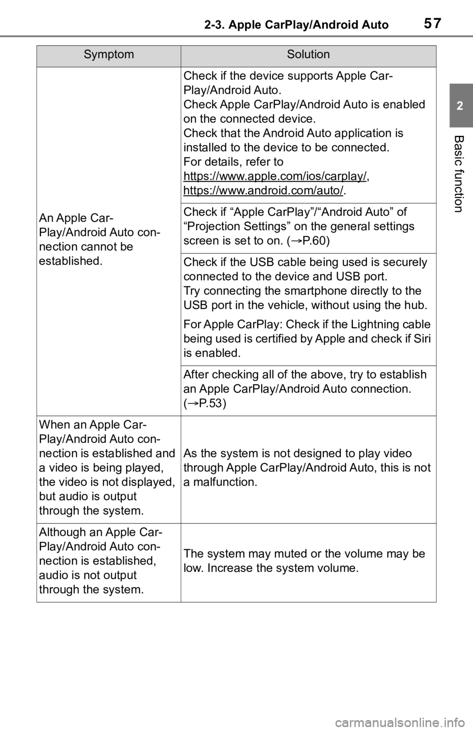 TOYOTA RAV4 2020 Accessories, Audio & Navigation (in English) 572-3. Apple CarPlay/Android Auto
2
Basic function
SymptomSolution
An Apple Car-
Play/Android Auto con-
nection cannot be
established.
Check if the device supports Apple Car-
Play/Android Auto.
Check TOYOTA RAV4 2020 Accessories, Audio & Navigation (in English) 572-3. Apple CarPlay/Android Auto
2
Basic function
SymptomSolution
An Apple Car-
Play/Android Auto con-
nection cannot be
established.
Check if the device supports Apple Car-
Play/Android Auto.
Check