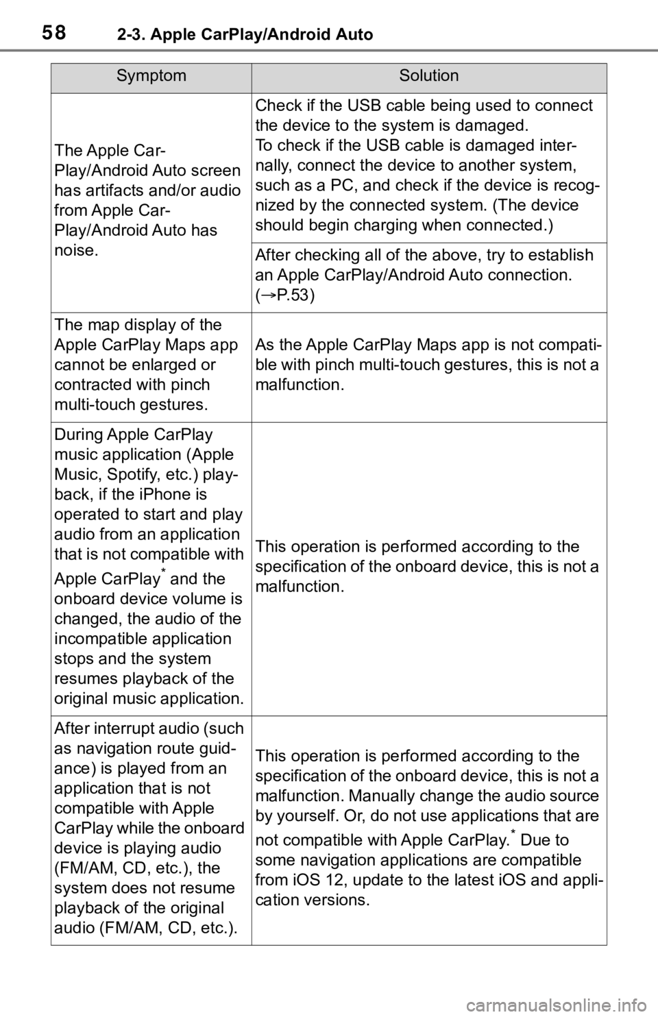 TOYOTA RAV4 2020 Accessories, Audio & Navigation (in English) 582-3. Apple CarPlay/Android Auto
The Apple Car-
Play/Android Auto screen
has artifacts and/or audio
from Apple Car-
Play/Android Auto has
noise.
Check if the USB cable being used to connect
the d TOYOTA RAV4 2020 Accessories, Audio & Navigation (in English) 582-3. Apple CarPlay/Android Auto
The Apple Car-
Play/Android Auto screen
has artifacts and/or audio
from Apple Car-
Play/Android Auto has
noise.
Check if the USB cable being used to connect
the d