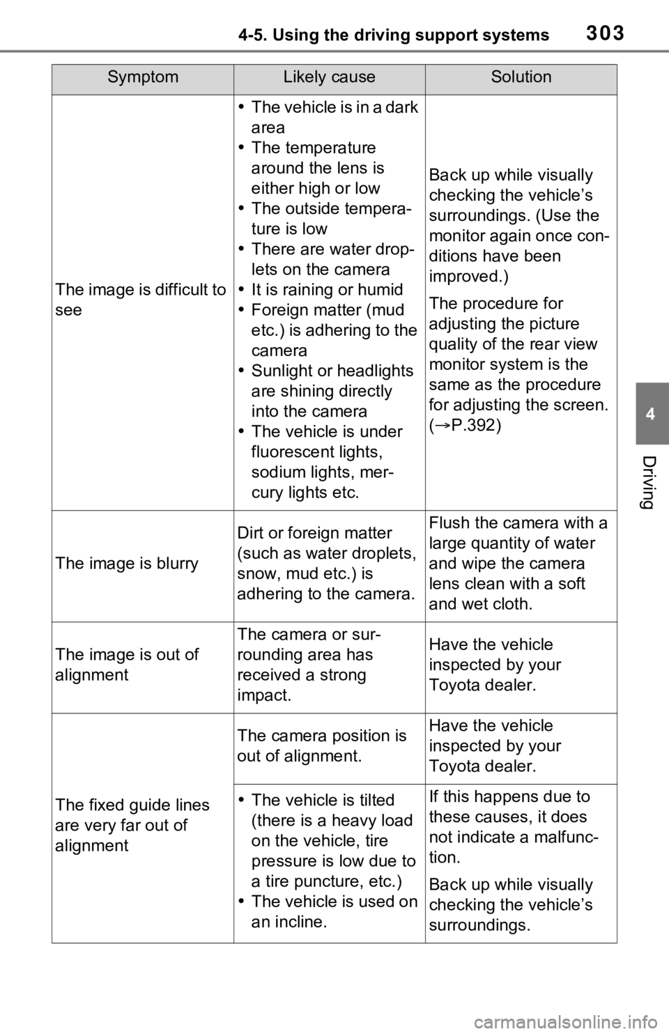 TOYOTA RAV4 2021  Owners Manual (in English) 3034-5. Using the driving support systems
4
Driving
SymptomLikely causeSolution
The image is difficult to 
see
The vehicle is in a dark 
area
 The temperature 
around the lens is 
either high or