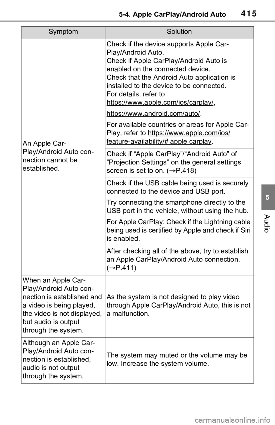 TOYOTA RAV4 2021 Owners Manual (in English) 4155-4. Apple CarPlay/Android Auto
5
Audio
SymptomSolution
An Apple Car-
Play/Android Auto con-
nection cannot be
established.
Check if the device supports Apple Car-
Play/Android Auto.
Check if Appl TOYOTA RAV4 2021 Owners Manual (in English) 4155-4. Apple CarPlay/Android Auto
5
Audio
SymptomSolution
An Apple Car-
Play/Android Auto con-
nection cannot be
established.
Check if the device supports Apple Car-
Play/Android Auto.
Check if Appl