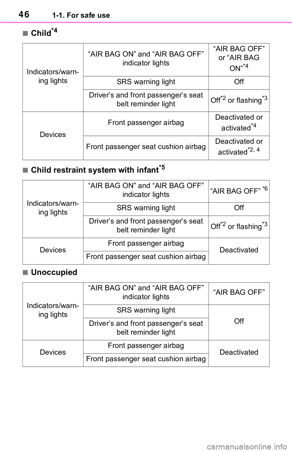 TOYOTA RAV4 2021   (in English) Service Manual 461-1. For safe use
■Child*4
■Child restraint system with infant*5
■Unoccupied
Indicators/warn-ing lights
“AIR BAG ON” and “AIR BAG OFF”  indicator lights“AIR BAG OFF” or “AIR BAG 