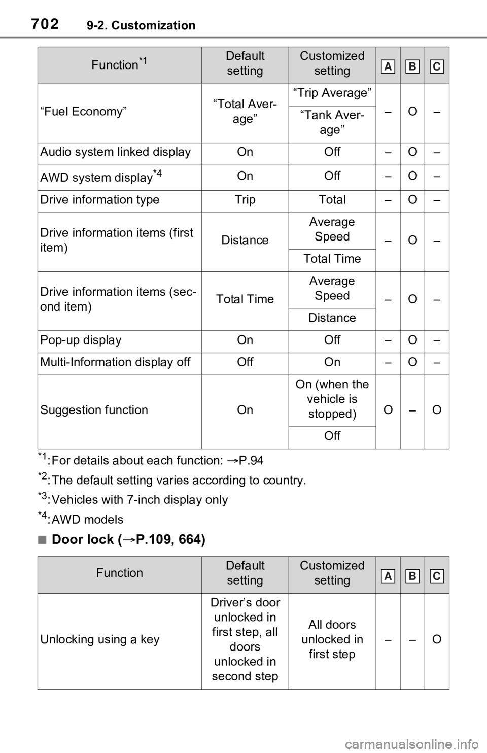 TOYOTA RAV4 2021 Owners Manual (in English) 7029-2. Customization
*1: For details about each function: P.94
*2: The default setting varies according to country.
*3: Vehicles with 7-inch display only
*4: AWD models
■Door lock ( P.109, 66 TOYOTA RAV4 2021 Owners Manual (in English) 7029-2. Customization
*1: For details about each function: P.94
*2: The default setting varies according to country.
*3: Vehicles with 7-inch display only
*4: AWD models
■Door lock ( P.109, 66