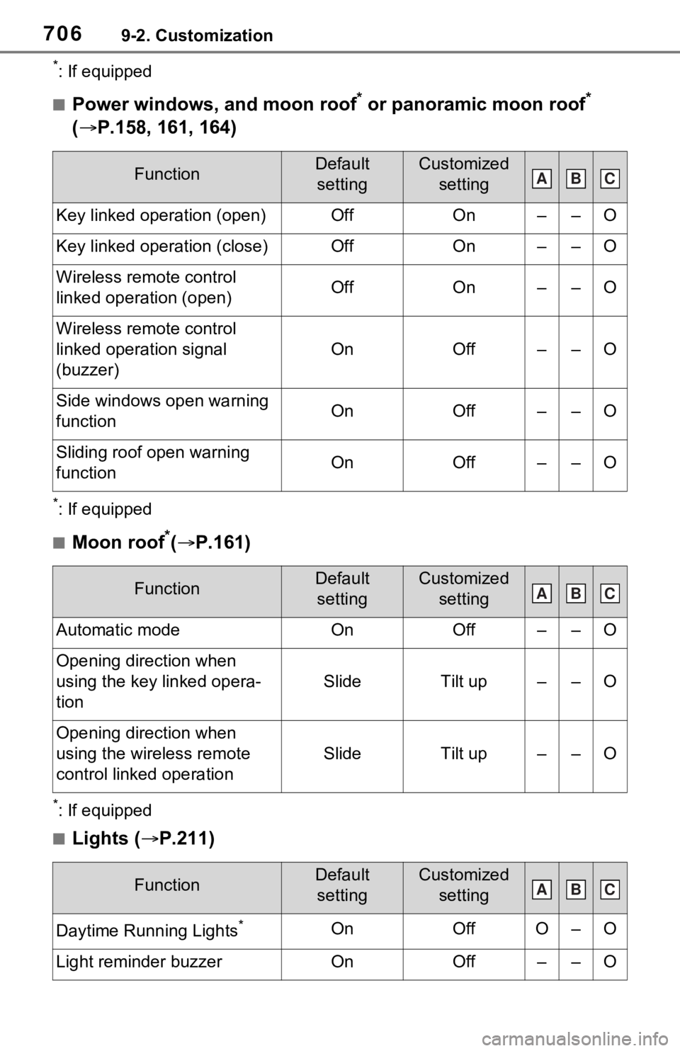 TOYOTA RAV4 2021 Owners Manual (in English) 7069-2. Customization
*: If equipped
■Power windows, and moon roof* or panoramic moon roof*
( P.158, 161, 164)
*: If equipped
■Moon roof*( P.161)
*: If equipped
■Lights ( P.211)
Functi TOYOTA RAV4 2021 Owners Manual (in English) 7069-2. Customization
*: If equipped
■Power windows, and moon roof* or panoramic moon roof*
( P.158, 161, 164)
*: If equipped
■Moon roof*( P.161)
*: If equipped
■Lights ( P.211)
Functi