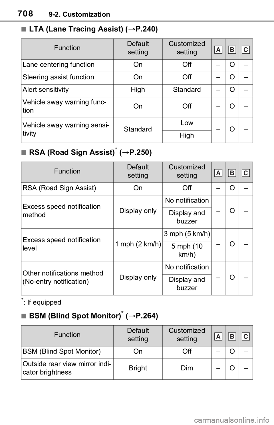 TOYOTA RAV4 2021 Owners Manual (in English) 7089-2. Customization
■LTA (Lane Tracing Assist) (P.240)
■RSA (Road Sign Assist)* ( P.250)
*: If equipped
■BSM (Blind Spot Monitor)* ( P.264)
FunctionDefault
settingCustomized setting TOYOTA RAV4 2021 Owners Manual (in English) 7089-2. Customization
■LTA (Lane Tracing Assist) (P.240)
■RSA (Road Sign Assist)* ( P.250)
*: If equipped
■BSM (Blind Spot Monitor)* ( P.264)
FunctionDefault
settingCustomized setting