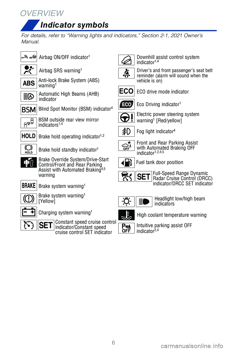 TOYOTA RAV4 2021  Owners Manual (in English) 6
OVERVIEWIndicator symbols
For details, refer to “Warning lights and indicators,” Section 2-1, 2021 Owner’s 
Manual.
Blind Spot Monitor (BSM) indicator4
BSM outside rear view mirror 
indicators