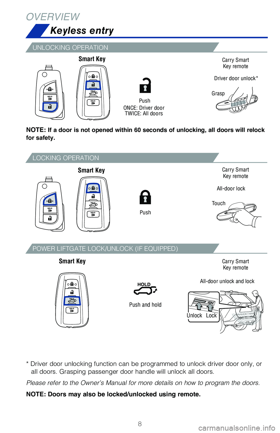 TOYOTA RAV4 2021 Owners Manual (in English) 8
OVERVIEWKeyless entry
Push
ONCE: Driver door TWICE: All doors
All-door lock
Touch
Grasp
Driver door unlock*
Push
NOTE: If a door is not opened within 60 seconds of unlocking, all doors will relock
TOYOTA RAV4 2021 Owners Manual (in English) 8
OVERVIEWKeyless entry
Push
ONCE: Driver door TWICE: All doors
All-door lock
Touch
Grasp
Driver door unlock*
Push
NOTE: If a door is not opened within 60 seconds of unlocking, all doors will relock