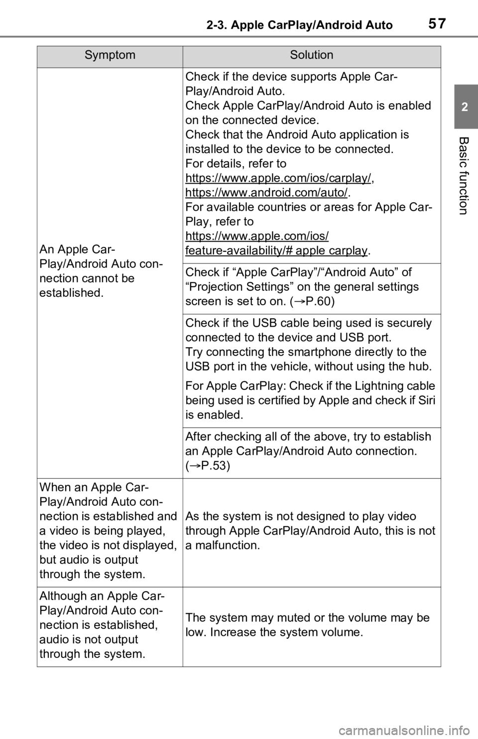 TOYOTA RAV4 2021  Accessories, Audio & Navigation (in English) 572-3. Apple CarPlay/Android Auto
2
Basic function
SymptomSolution
An Apple Car-
Play/Android Auto con-
nection cannot be 
established.
Check if the device supports Apple Car-
Play/Android Auto.
Check