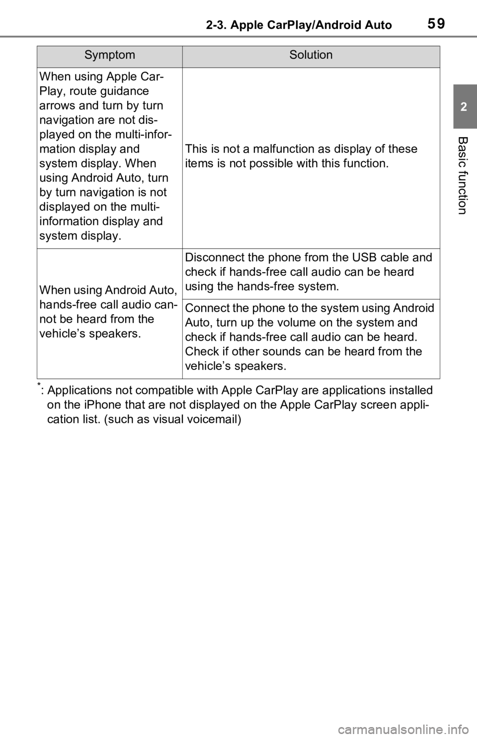 TOYOTA RAV4 2021  Accessories, Audio & Navigation (in English) 592-3. Apple CarPlay/Android Auto
2
Basic function
*: Applications not compatible with Apple CarPlay are applications installed 
on the iPhone that are not displayed on the Apple CarPlay scree n appli