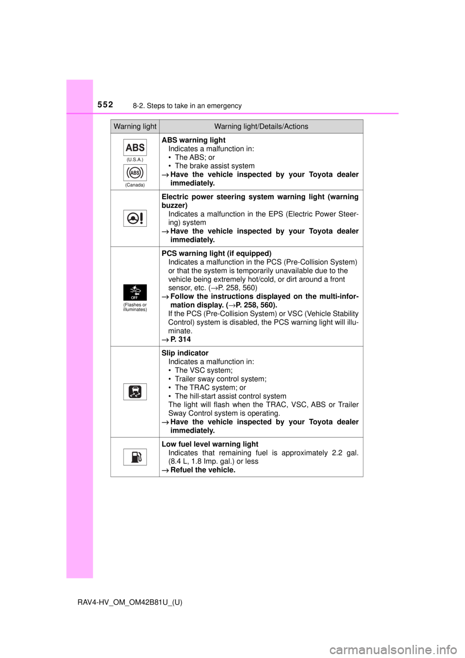TOYOTA RAV4 HYBRID 2018 Owners Manual (in English) 5528-2. Steps to take in an emergency
RAV4-HV_OM_OM42B81U_(U)
(U.S.A.)
(Canada)
ABS warning light Indicates a malfunction in:
• The ABS; or
• The brake assist system
→ Have the vehicle inspecte TOYOTA RAV4 HYBRID 2018 Owners Manual (in English) 5528-2. Steps to take in an emergency
RAV4-HV_OM_OM42B81U_(U)
(U.S.A.)
(Canada)
ABS warning light Indicates a malfunction in:
• The ABS; or
• The brake assist system
→ Have the vehicle inspecte