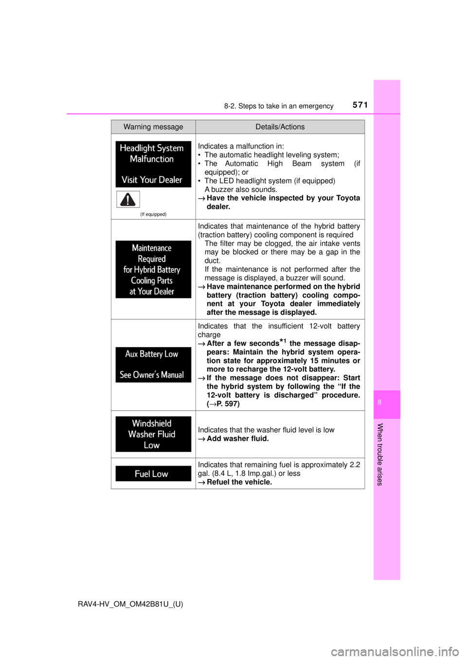 TOYOTA RAV4 HYBRID 2018 Owners Manual (in English) 5718-2. Steps to take in an emergency
RAV4-HV_OM_OM42B81U_(U)
8
When trouble arises
(If equipped)
Indicates a malfunction in:
• The automatic headlight leveling system;
• The Automatic High Beam s TOYOTA RAV4 HYBRID 2018 Owners Manual (in English) 5718-2. Steps to take in an emergency
RAV4-HV_OM_OM42B81U_(U)
8
When trouble arises
(If equipped)
Indicates a malfunction in:
• The automatic headlight leveling system;
• The Automatic High Beam s