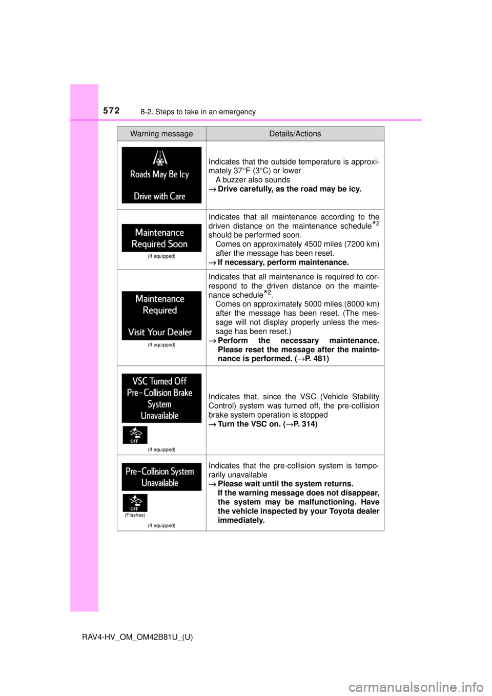 TOYOTA RAV4 HYBRID 2018 Owners Manual (in English) 5728-2. Steps to take in an emergency
RAV4-HV_OM_OM42B81U_(U)
Indicates that the outside temperature is approxi-
mately 37°F (3 °C) or lower
A buzzer also sounds
→ Drive carefully, as the road may TOYOTA RAV4 HYBRID 2018 Owners Manual (in English) 5728-2. Steps to take in an emergency
RAV4-HV_OM_OM42B81U_(U)
Indicates that the outside temperature is approxi-
mately 37°F (3 °C) or lower
A buzzer also sounds
→ Drive carefully, as the road may