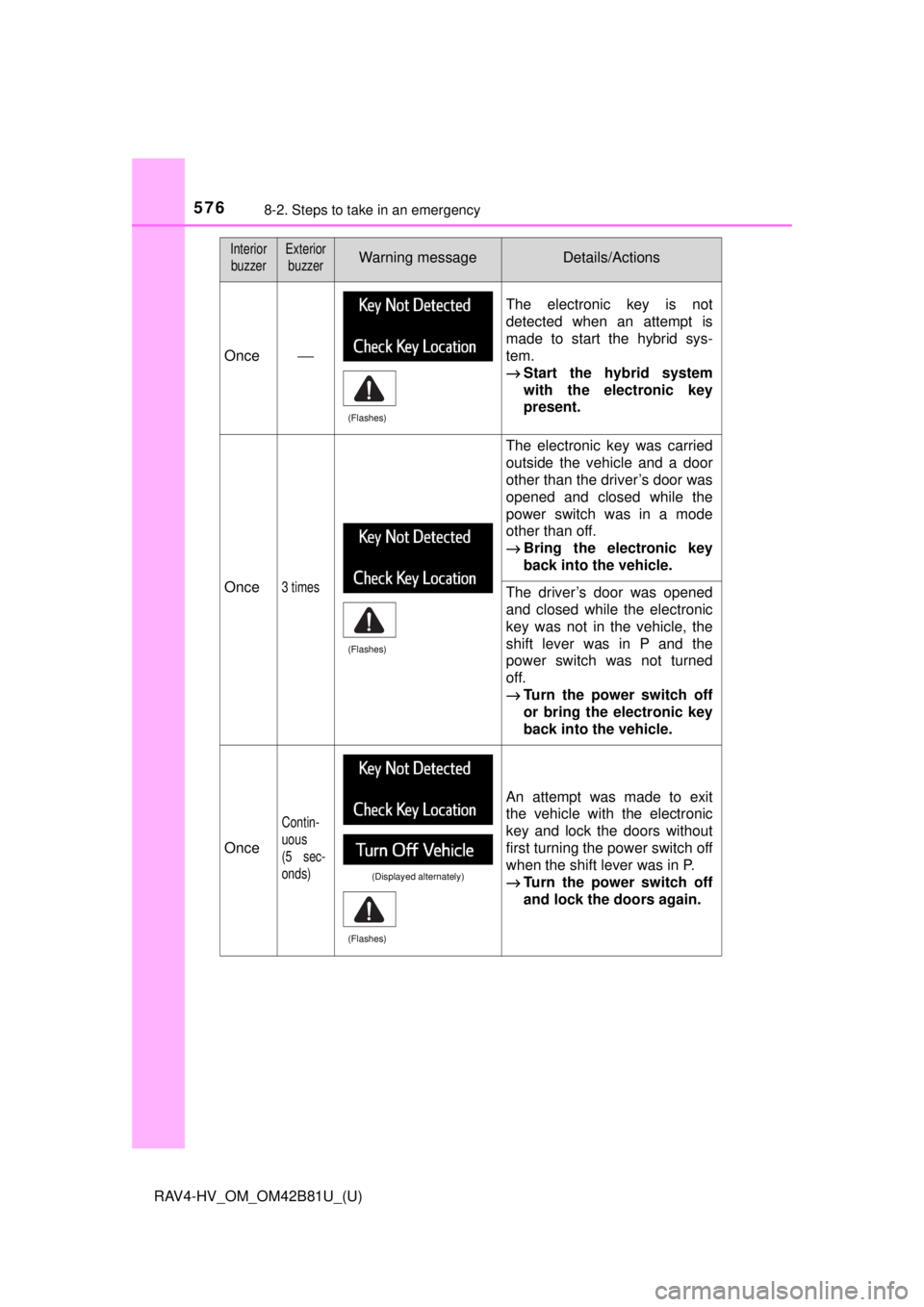 TOYOTA RAV4 HYBRID 2018 Owners Manual (in English) 5768-2. Steps to take in an emergency
RAV4-HV_OM_OM42B81U_(U)
InteriorbuzzerExterior buzzerWarning messageDetails/Actions
Once ⎯ The electronic key is not
detected when an attempt is
made to start t TOYOTA RAV4 HYBRID 2018 Owners Manual (in English) 5768-2. Steps to take in an emergency
RAV4-HV_OM_OM42B81U_(U)
InteriorbuzzerExterior buzzerWarning messageDetails/Actions
Once ⎯ The electronic key is not
detected when an attempt is
made to start t