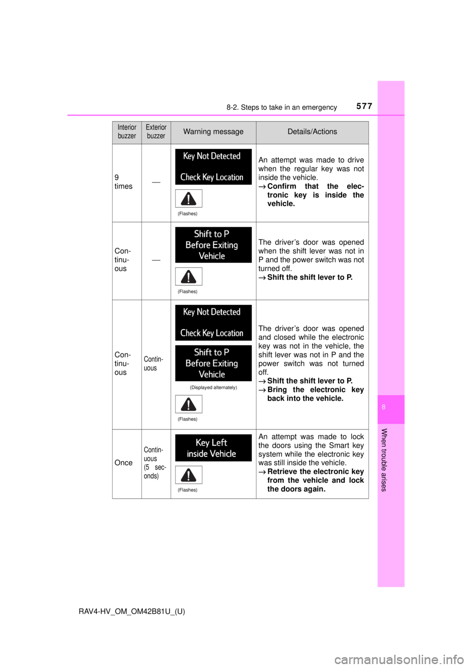TOYOTA RAV4 HYBRID 2018 Owners Manual (in English) 5778-2. Steps to take in an emergency
RAV4-HV_OM_OM42B81U_(U)
8
When trouble arises
9
times⎯
An attempt was made to drive
when the regular key was not
inside the vehicle.
→Confirm that the elec-
t TOYOTA RAV4 HYBRID 2018 Owners Manual (in English) 5778-2. Steps to take in an emergency
RAV4-HV_OM_OM42B81U_(U)
8
When trouble arises
9
times⎯
An attempt was made to drive
when the regular key was not
inside the vehicle.
→Confirm that the elec-
t
