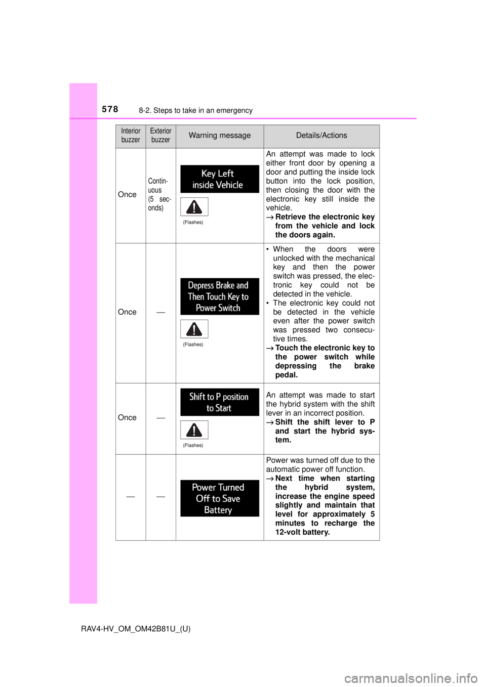 TOYOTA RAV4 HYBRID 2018 Owners Manual (in English) 5788-2. Steps to take in an emergency
RAV4-HV_OM_OM42B81U_(U)
Once
Contin-
uous
(5 sec-
onds)
An attempt was made to lock
either front door by opening a
door and putting the inside lock
button into t TOYOTA RAV4 HYBRID 2018 Owners Manual (in English) 5788-2. Steps to take in an emergency
RAV4-HV_OM_OM42B81U_(U)
Once
Contin-
uous
(5 sec-
onds)
An attempt was made to lock
either front door by opening a
door and putting the inside lock
button into t