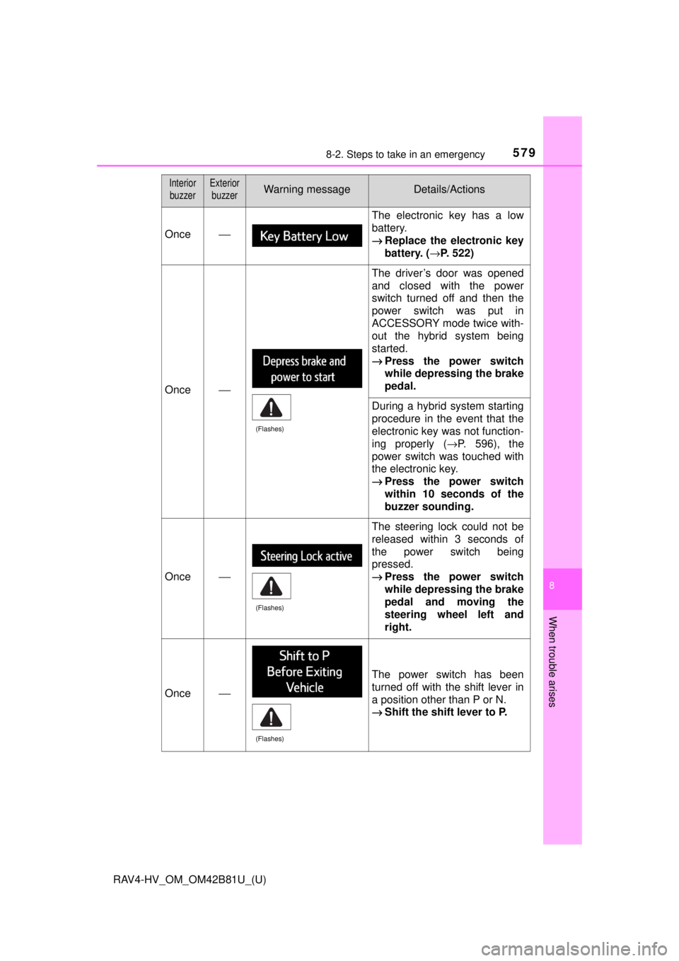 TOYOTA RAV4 HYBRID 2018 Owners Manual (in English) 5798-2. Steps to take in an emergency
RAV4-HV_OM_OM42B81U_(U)
8
When trouble arises
Once⎯
The electronic key has a low
battery.
→Replace the electronic key
battery. ( →P. 522)
Once⎯
The driver TOYOTA RAV4 HYBRID 2018 Owners Manual (in English) 5798-2. Steps to take in an emergency
RAV4-HV_OM_OM42B81U_(U)
8
When trouble arises
Once⎯
The electronic key has a low
battery.
→Replace the electronic key
battery. ( →P. 522)
Once⎯
The driver