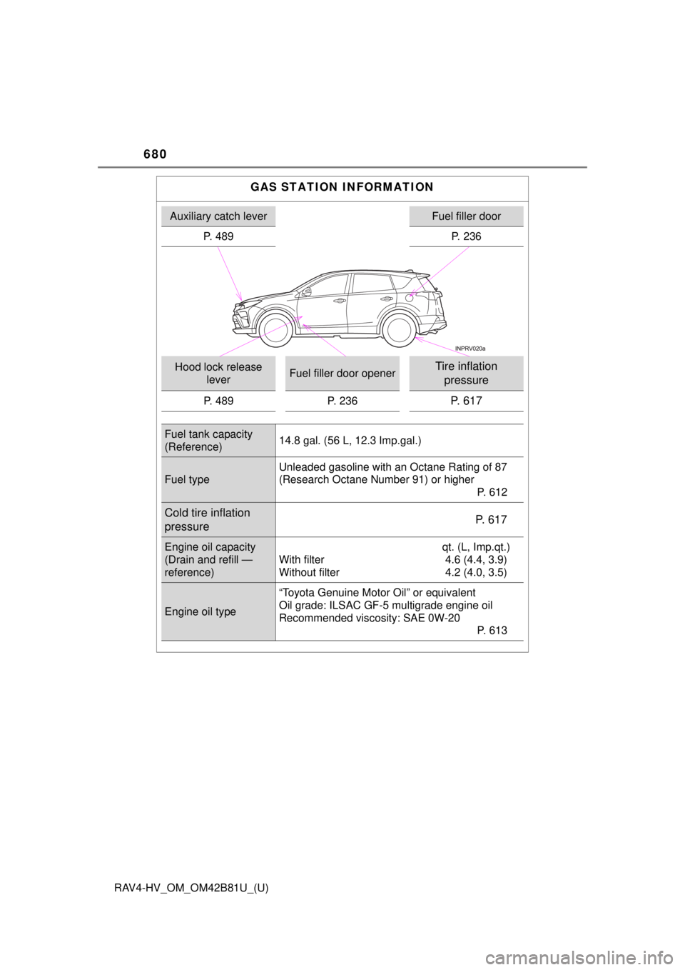 TOYOTA RAV4 HYBRID 2018 Owners Manual (in English) 680
RAV4-HV_OM_OM42B81U_(U)
GAS STATION INFORMATION
Auxiliary catch leverFuel filler door
P. 489
P. 236
Hood lock release leverFuel filler door openerTire inflation
pressure
P. 489 P. 236P. 617
Fuel TOYOTA RAV4 HYBRID 2018 Owners Manual (in English) 680
RAV4-HV_OM_OM42B81U_(U)
GAS STATION INFORMATION
Auxiliary catch leverFuel filler door
P. 489
P. 236
Hood lock release leverFuel filler door openerTire inflation
pressure
P. 489 P. 236P. 617
Fuel
