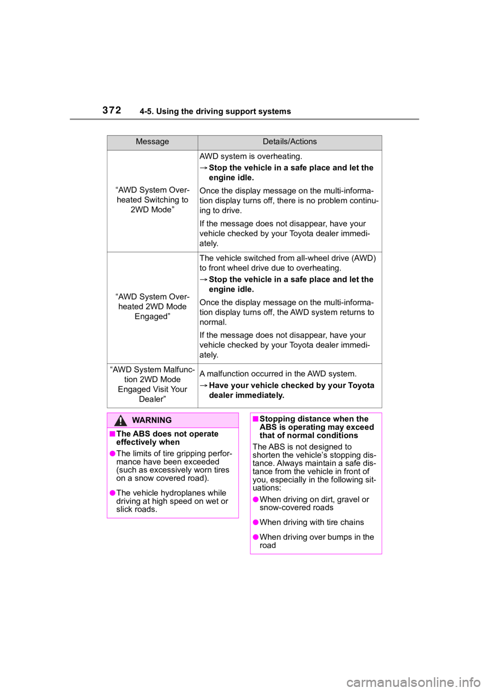 TOYOTA RAV4 HYBRID 2020  Owners Manual (in English) 3724-5. Using the driving support systems
MessageDetails/Actions
“AWD System Over-heated Switching to  2WD Mode”
AWD system is overheating.
Stop the vehicle in a sa fe place and let the 
engine