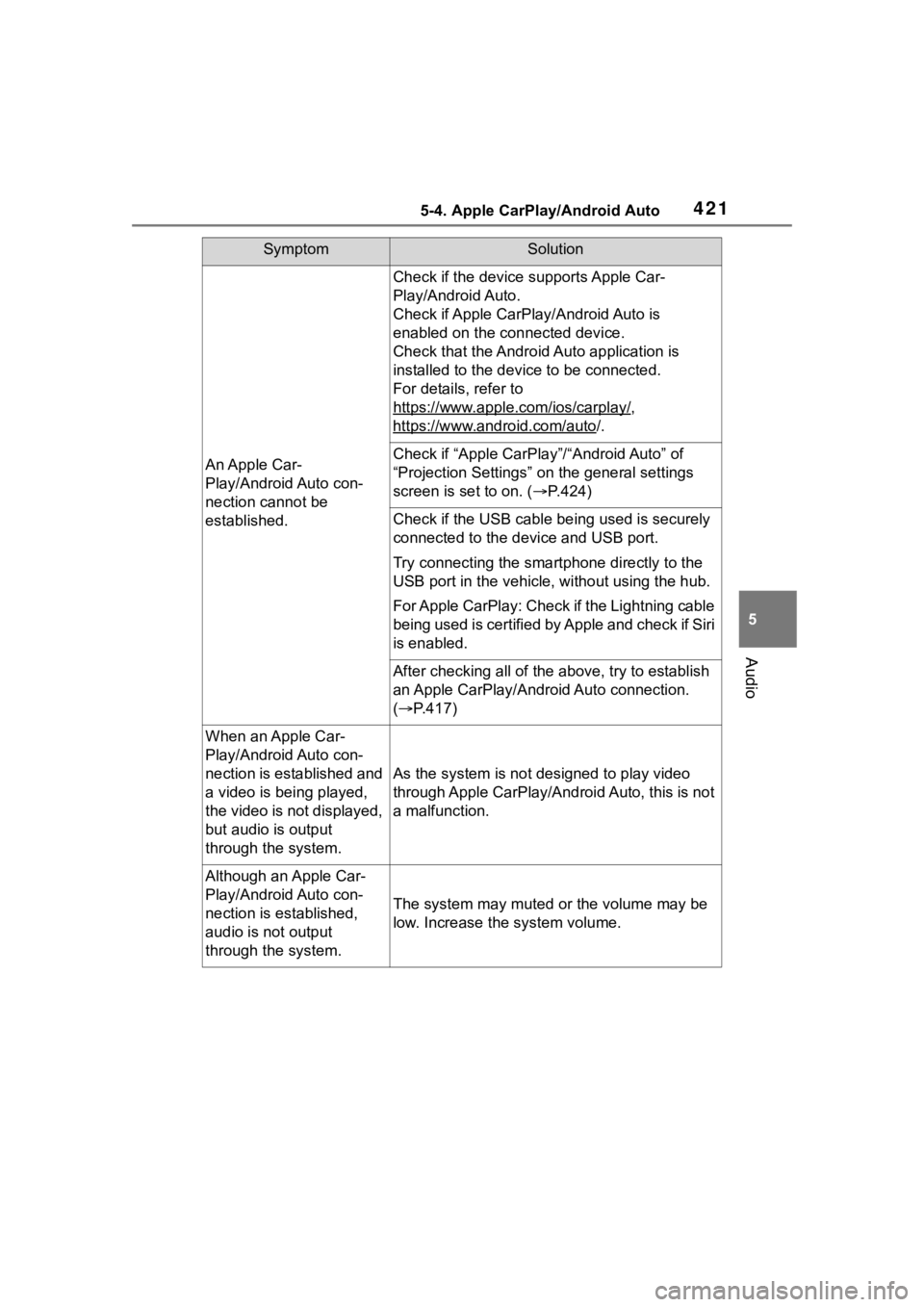 TOYOTA RAV4 HYBRID 2020 Owners Manual (in English) 4215-4. Apple CarPlay/Android Auto
5
Audio
SymptomSolution
An Apple Car-
Play/Android Auto con-
nection cannot be
established.
Check if the device supports Apple Car-
Play/Android Auto.
Check if Appl TOYOTA RAV4 HYBRID 2020 Owners Manual (in English) 4215-4. Apple CarPlay/Android Auto
5
Audio
SymptomSolution
An Apple Car-
Play/Android Auto con-
nection cannot be
established.
Check if the device supports Apple Car-
Play/Android Auto.
Check if Appl