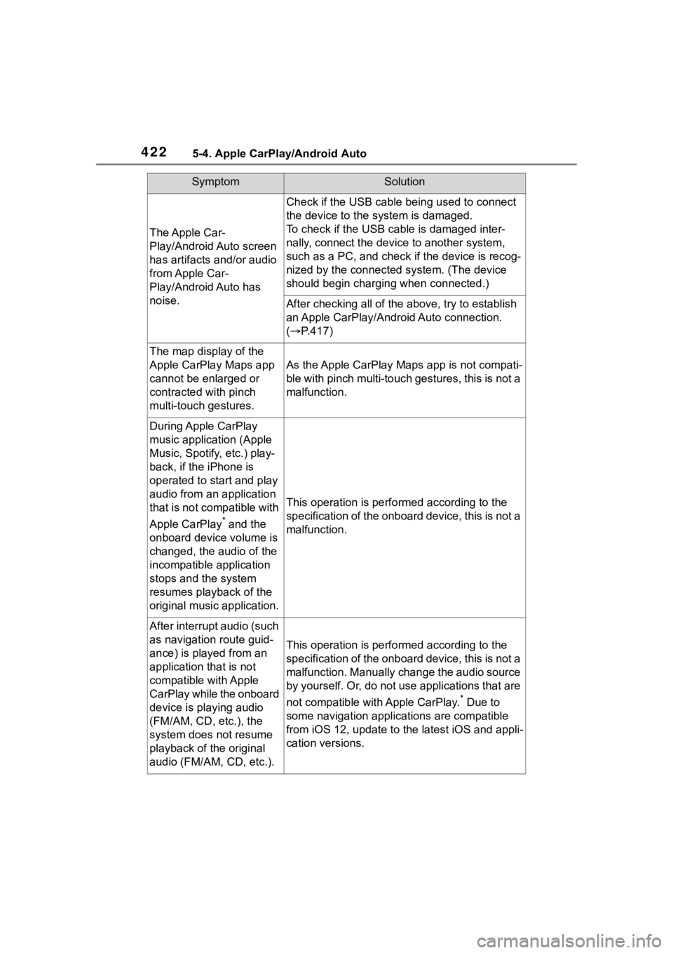 TOYOTA RAV4 HYBRID 2020 Owners Manual (in English) 4225-4. Apple CarPlay/Android Auto
The Apple Car-
Play/Android Auto screen
has artifacts and/or audio
from Apple Car-
Play/Android Auto has
noise.
Check if the USB cable being used to connect
the TOYOTA RAV4 HYBRID 2020 Owners Manual (in English) 4225-4. Apple CarPlay/Android Auto
The Apple Car-
Play/Android Auto screen
has artifacts and/or audio
from Apple Car-
Play/Android Auto has
noise.
Check if the USB cable being used to connect
the