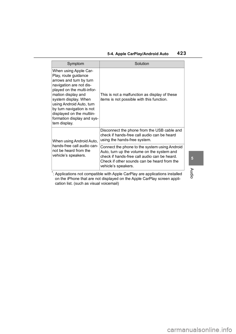 TOYOTA RAV4 HYBRID 2020 Owners Manual (in English) 4235-4. Apple CarPlay/Android Auto
5
Audio
*: Applications not compatible with Apple CarPlay are applications installed
on the iPhone that are not disp layed on the Apple CarPlay scree n appli-
catio TOYOTA RAV4 HYBRID 2020 Owners Manual (in English) 4235-4. Apple CarPlay/Android Auto
5
Audio
*: Applications not compatible with Apple CarPlay are applications installed
on the iPhone that are not disp layed on the Apple CarPlay scree n appli-
catio