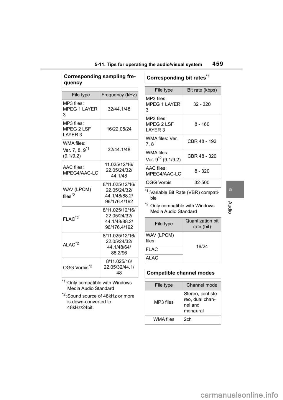 TOYOTA RAV4 HYBRID 2020  Owners Manual (in English) 4595-11. Tips for operating the audio/visual system
5
Audio
*1: Only compatible with Windows Media Audio Standard
*2: Sound source of 48kHz or more is down-converted to 
48kHz/24bit.
*1: Variable Bit 